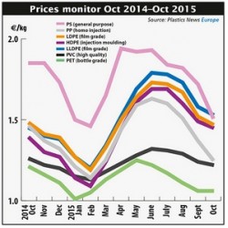 The prices of polymers in Europe continues to fall The prices of polymers in Europe continues to fall