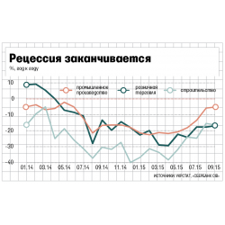 Экономика Украины впервые выросла после полутора лет рецессии Экономика Украины впервые выросла после полутора лет рецессии