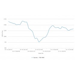 Спотовые цены на стирол поднимутся примерно на $ 30 / т